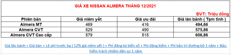 Giá xe Nissan Almera tháng 12.2021: Tổng khuyến mãi 83 triệu, Accent và Vios lo sốt vó